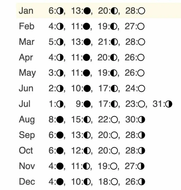 Lunar calendar for summer residents from 22 to 28 March