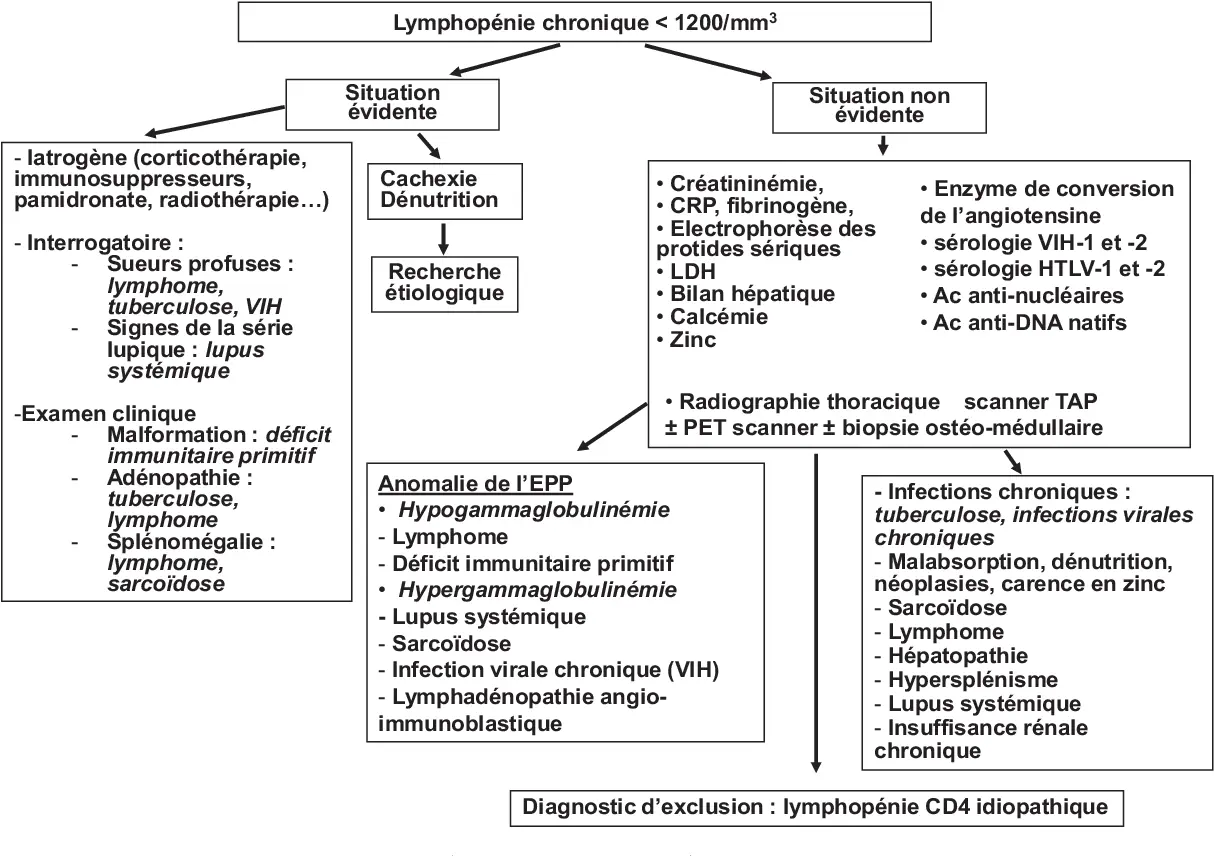 Lymphopénie