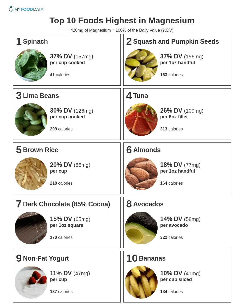 Magnesium in foods with the most magnesium