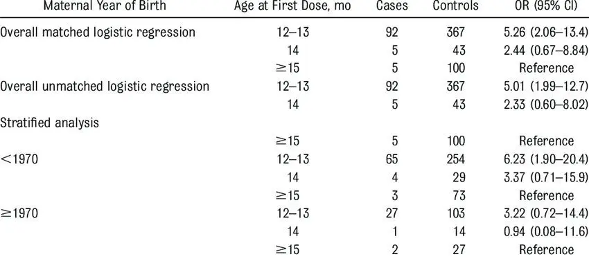 Measles vaccination for children: when, whether to do it, at what age