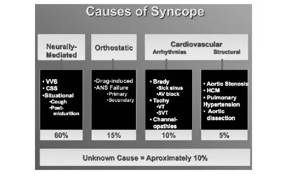 Medical treatment for syncope: