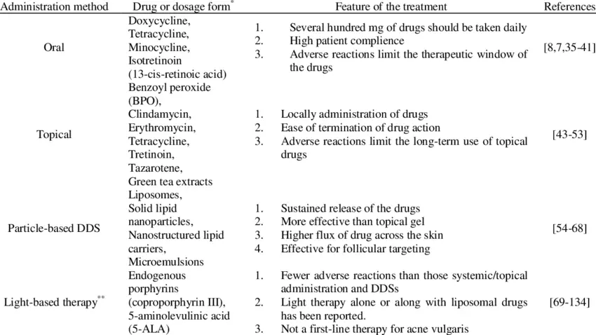 Medical treatments for acne