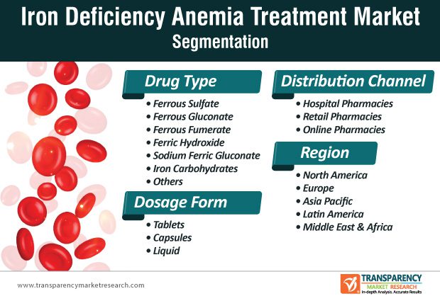Медикаментозно лечение на анемия