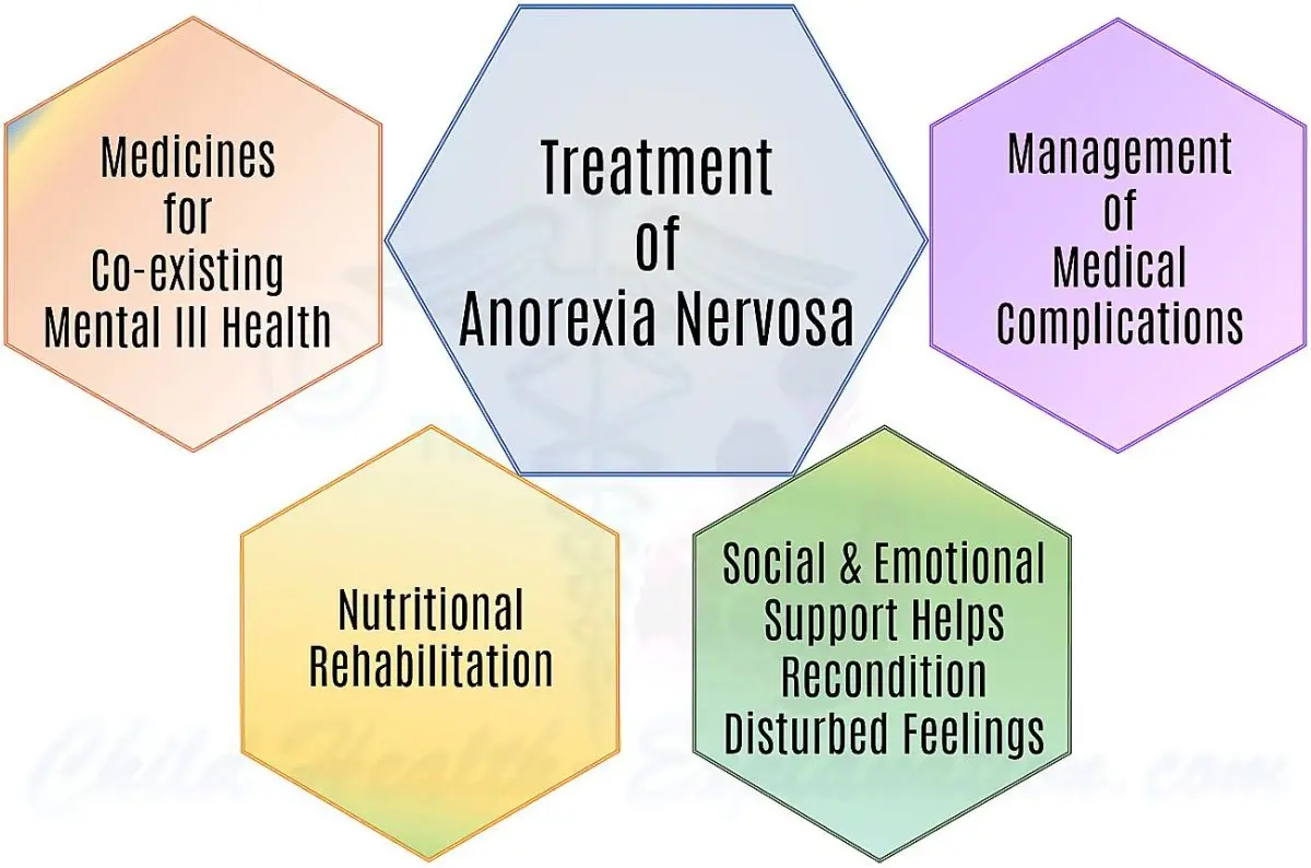 Medical treatments for anorexia nervosa