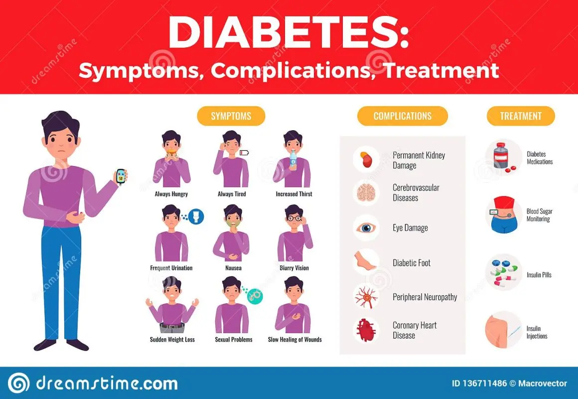 Medical treatments for diabetes complications