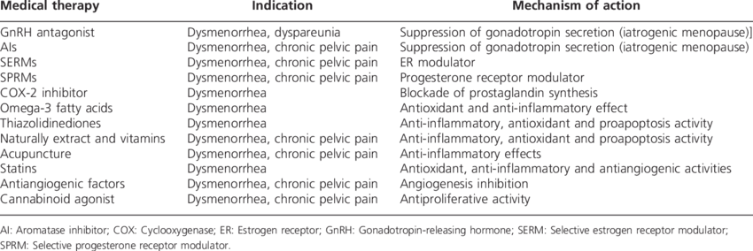 Medical treatments for endometriosis