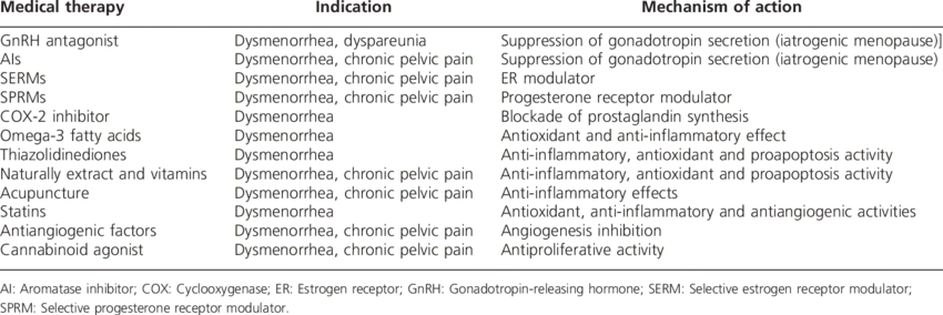 Medical treatments for endometriosis