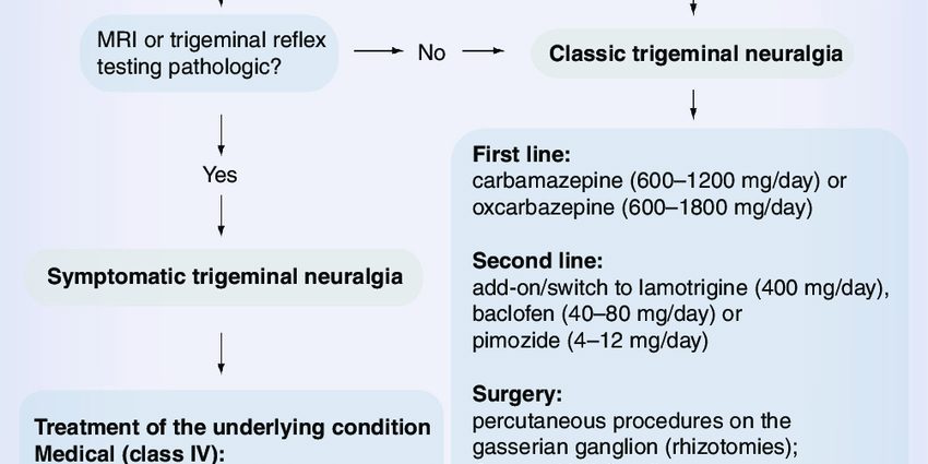 Medical treatments for facial neuralgia (trigeminal)