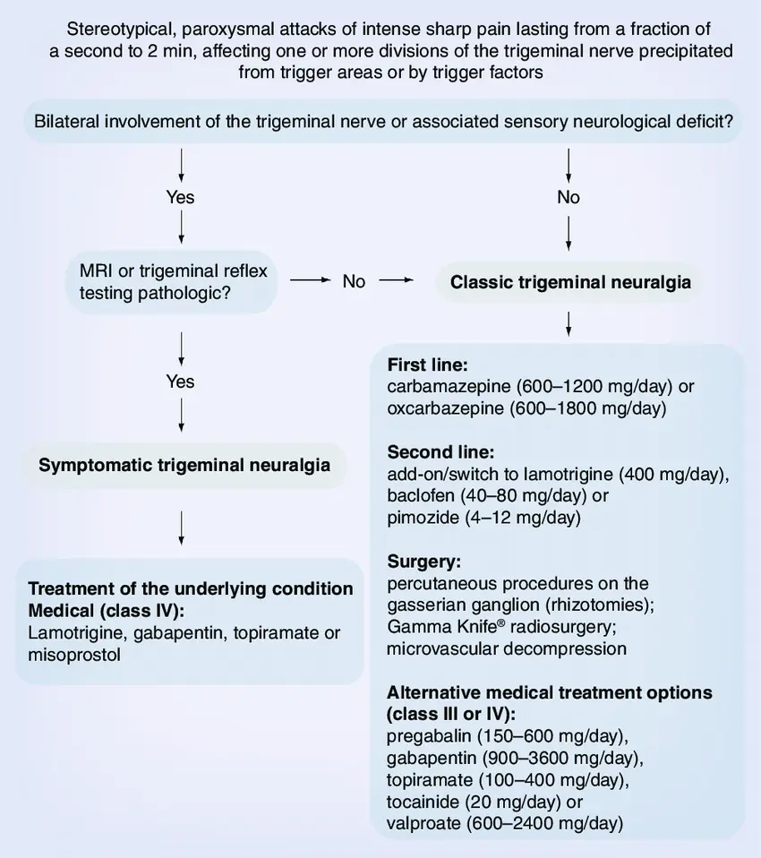 Medical treatments for facial neuralgia (trigeminal)