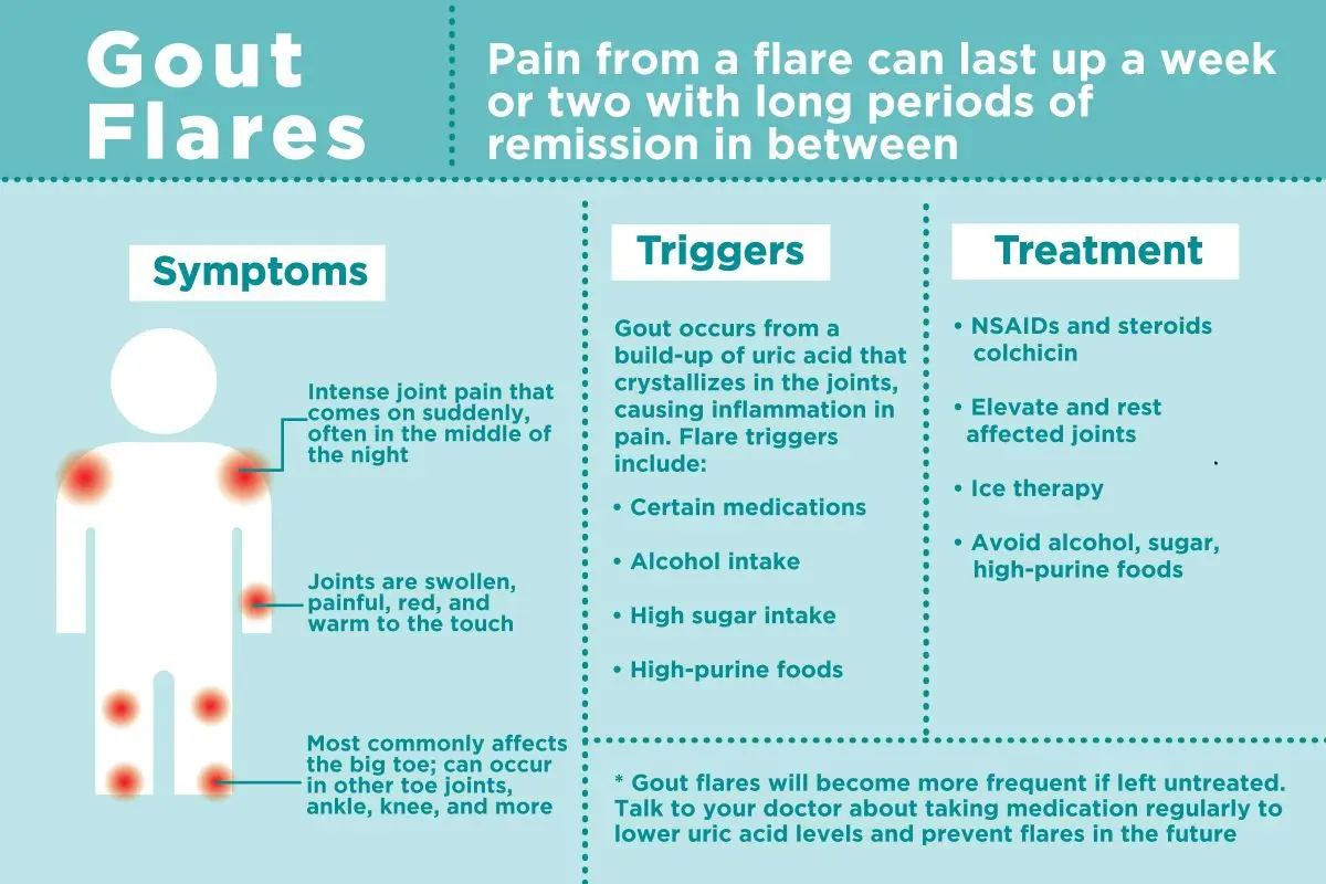 Medical treatments for gout