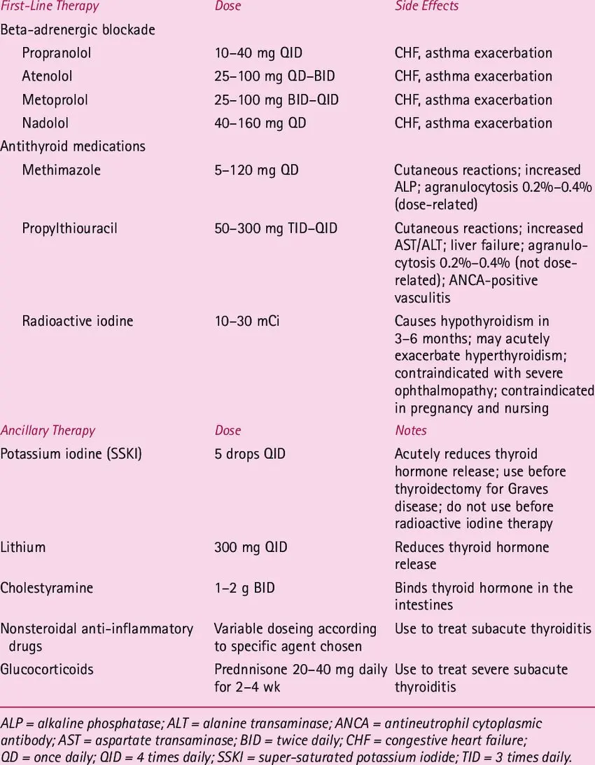 Medical treatments for hyperthyroidism