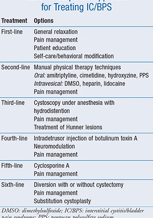 Medical treatments for interstitial cystitis