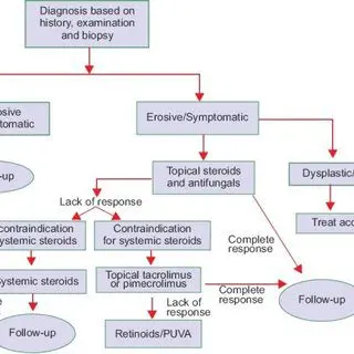 Medical treatments for lichen planus