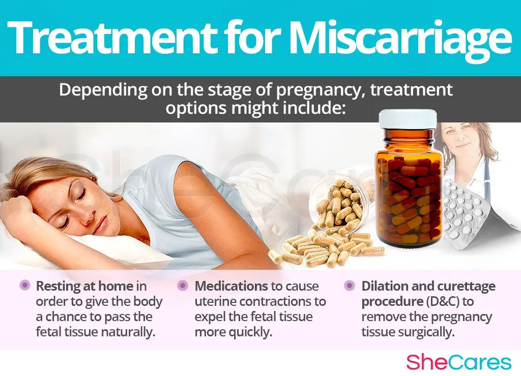 Medical treatments for miscarriage