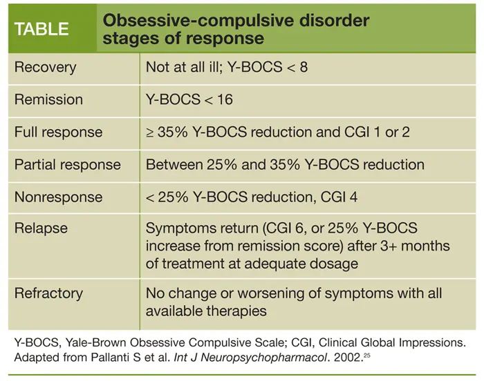 Medical treatments for Obsessive Compulsive Disorders (OCD)