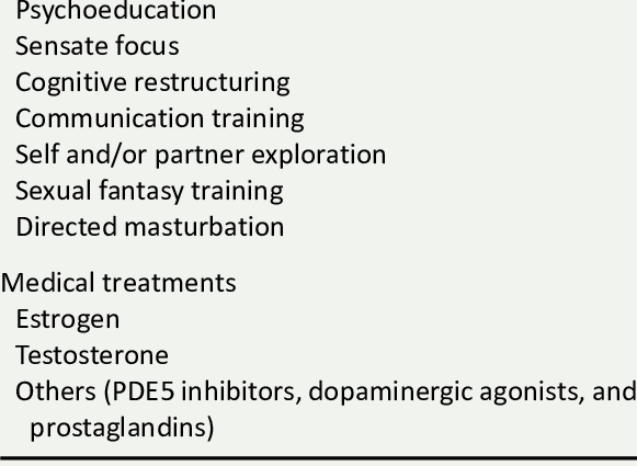 Medicinae treatments pro dysfunctionibus sexualibus