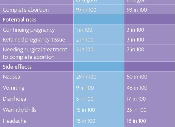 Medicated abortion; what side effects?