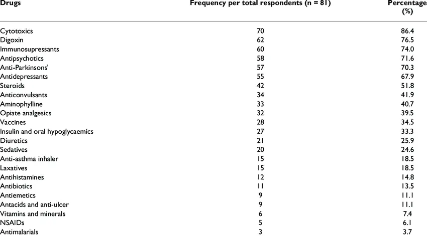 Medicines for pregnant women, children and seniors