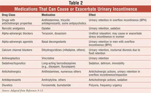 Medicines for urinary incontinence