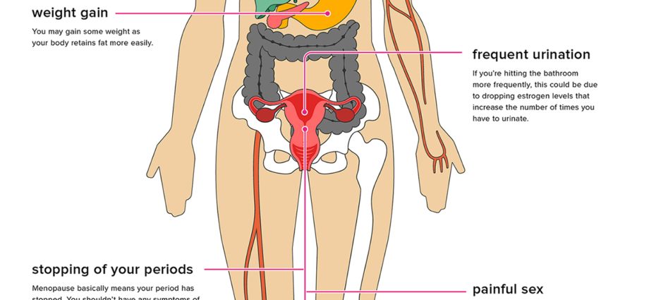 Menopause &#8211; Sites of interest