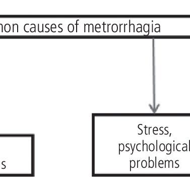 Metrorrhagia