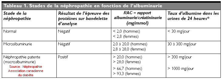 Microalbuminurie