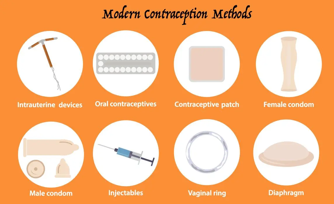 Modern types of contraception