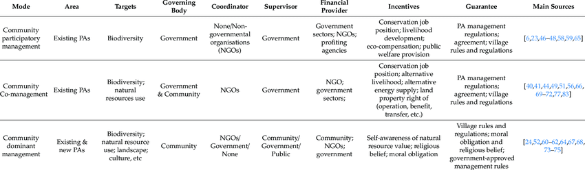 Modes of use and conservation