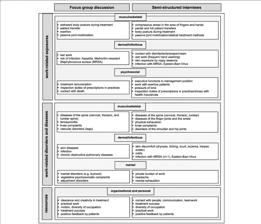 Musculoskeletal disorders of the elbow: complementary approaches