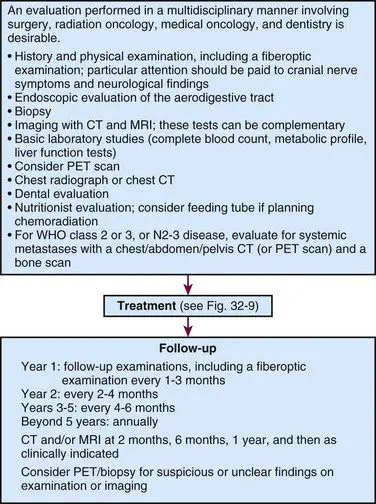 Nasopharyngeal cancer: diagnosis, examination and treatment