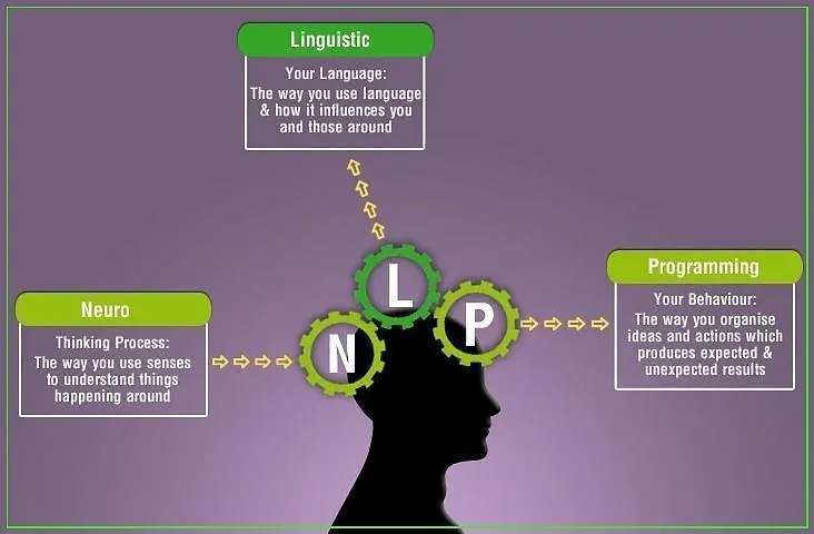 Neurolinguistic programming (NLP)