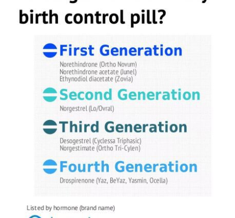 New generation contraceptive pills