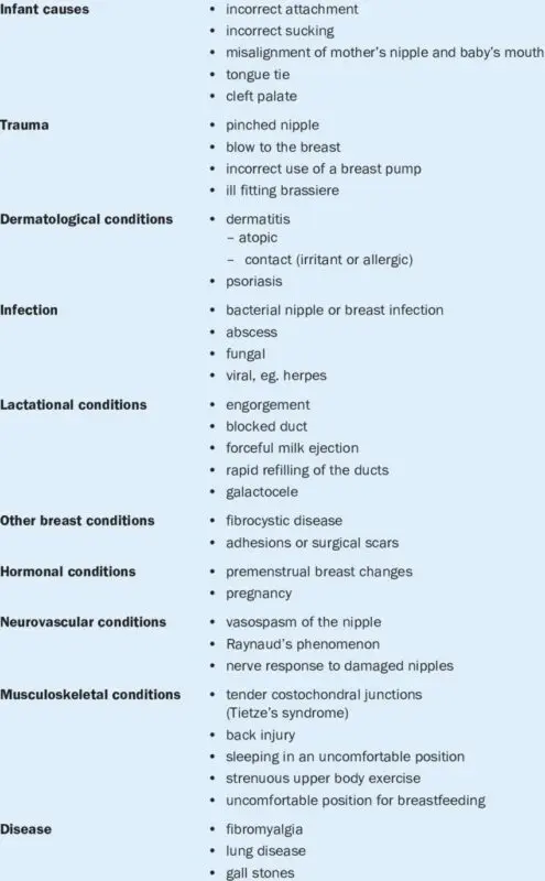 Nipple pain: causes and treatment