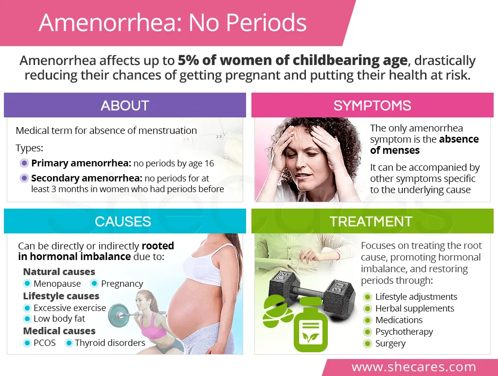 Amenorrhea (or no periods)