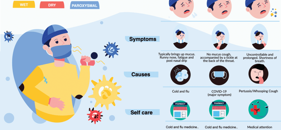 Non-cold causes of cough, with which you urgently need to see a doctor