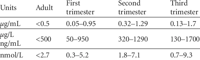 Norms for weeks D-dimer during pregnancy