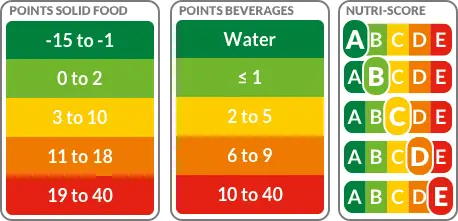 Nutri-Score: definition, calculation and products concerned