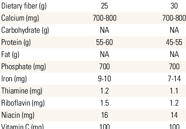 Nutritional intakes and nutrients