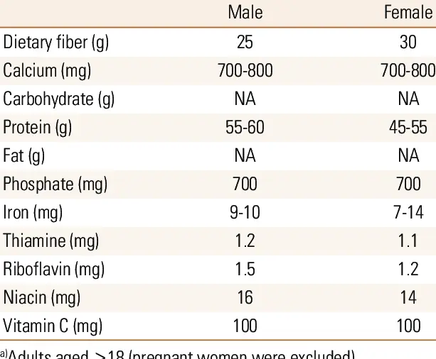 Nutritional intakes and nutrients