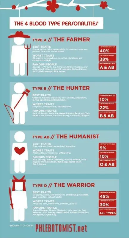 O +: blood group characteristics