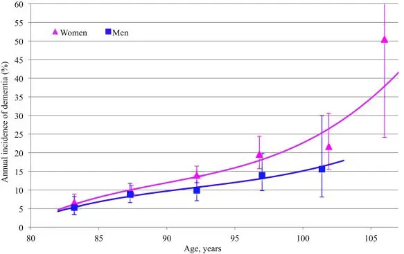 &#8220;Old age&#8221; is not equal to &#8220;dementia&#8221;