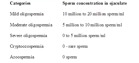 Oligospermia: definition, causes, symptoms and treatments