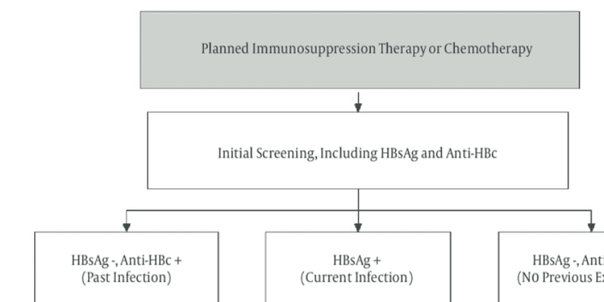 Other approaches to hepatitis B