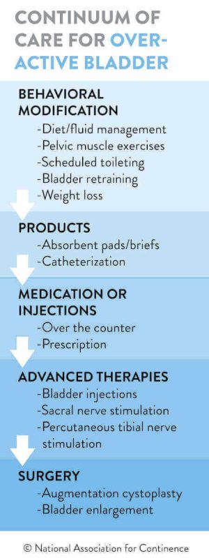 overactive-bladder-and-incontinence-what-are-the-differences