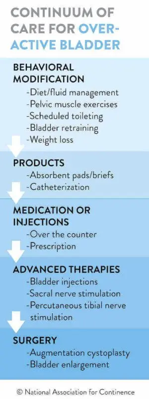 Overactive bladder and incontinence: what are the differences?