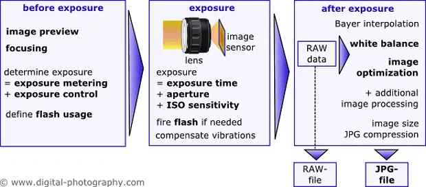 Overview of digital cameras