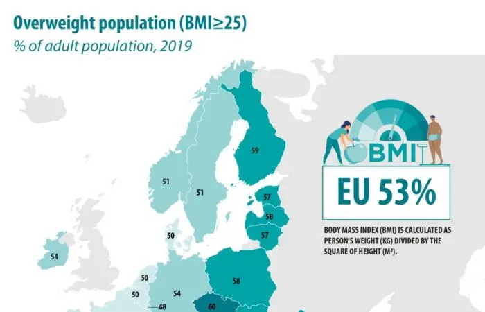 Overweight: one in two European adults is affected