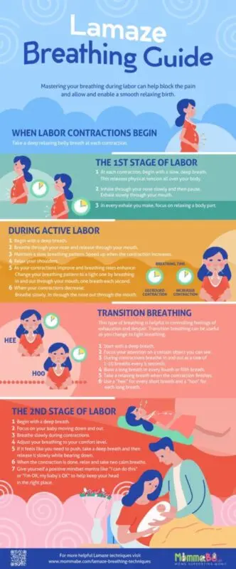 Pain from labor and proper breathing during childbirth