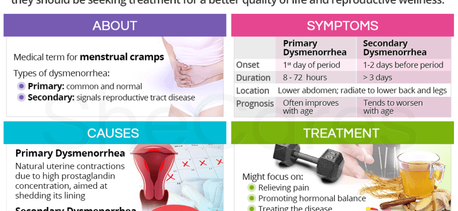 Prevention of painful periods (dysmenorrhea)