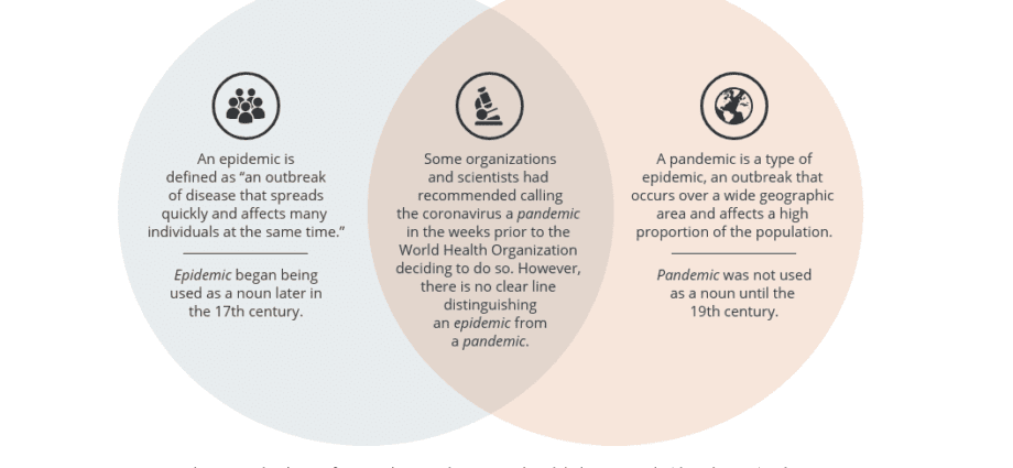 Pandemic: what is the difference from an epidemic?